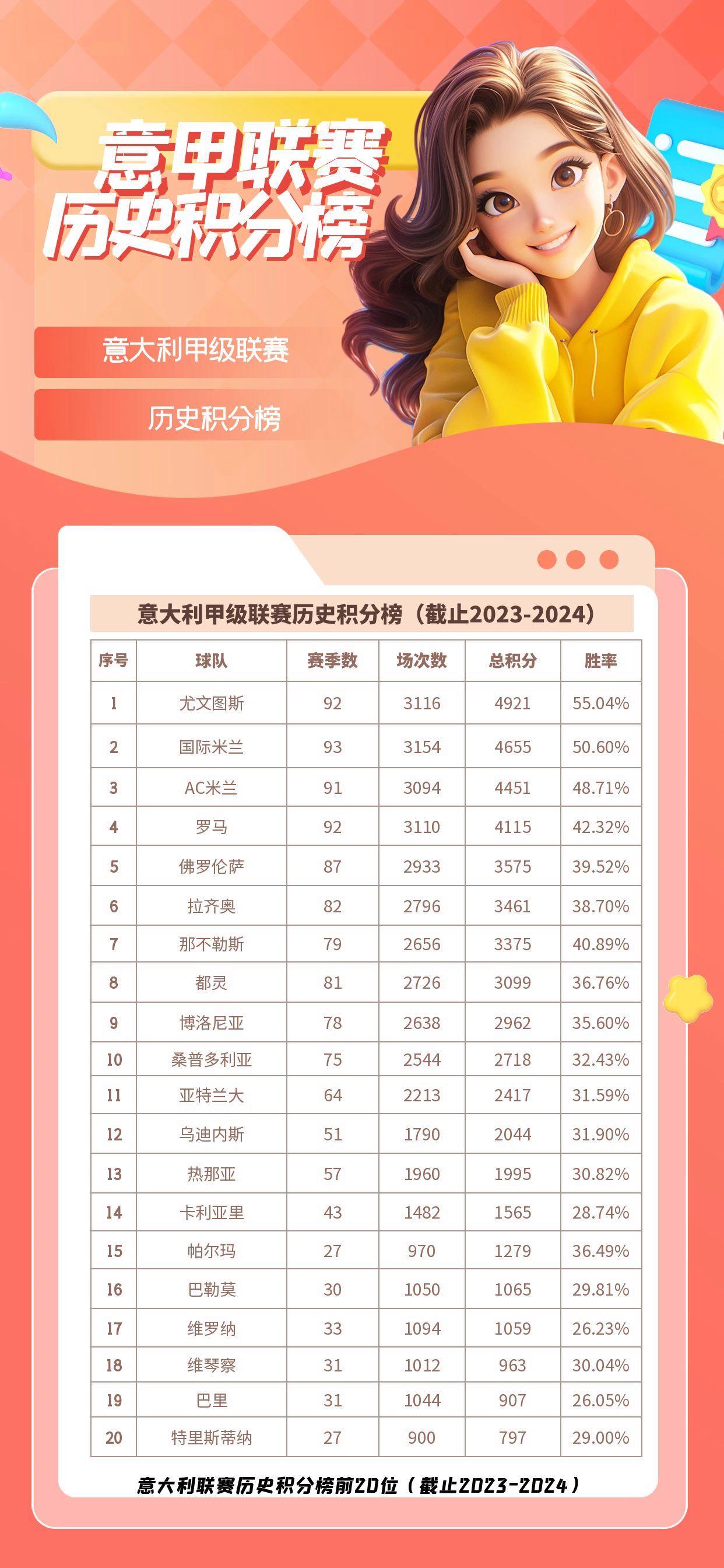 包含尤文图斯客场大胜，继续领跑积分榜的词条